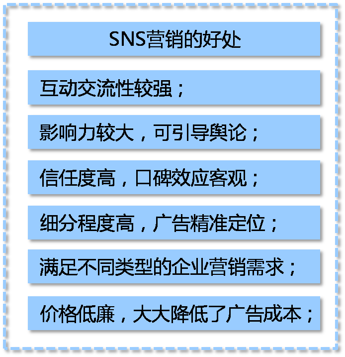 SNS营销的好处