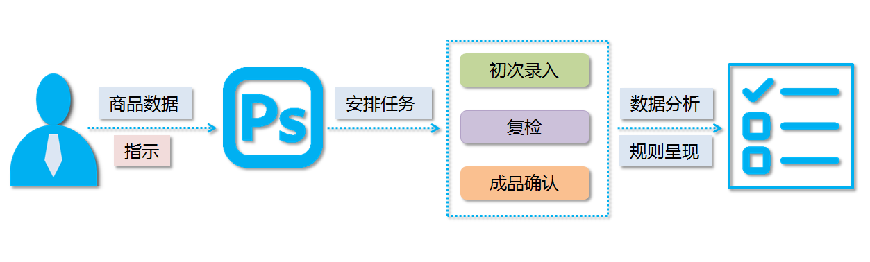 数据录入