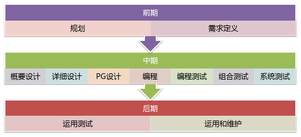 系统开发